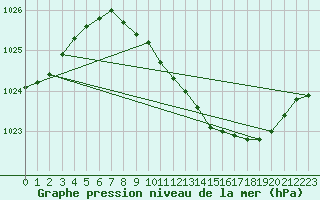 Courbe de la pression atmosphrique pour Manschnow