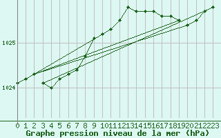 Courbe de la pression atmosphrique pour Crozon (29)