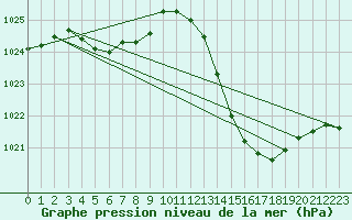 Courbe de la pression atmosphrique pour Castellbell i el Vilar (Esp)