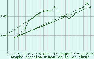 Courbe de la pression atmosphrique pour Pelzerhaken