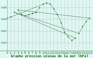 Courbe de la pression atmosphrique pour Hyres (83)