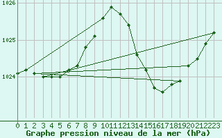 Courbe de la pression atmosphrique pour Narbonne-Ouest (11)