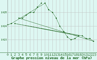 Courbe de la pression atmosphrique pour Berlin-Dahlem