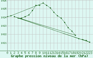 Courbe de la pression atmosphrique pour Verneuil (78)