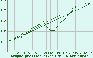 Courbe de la pression atmosphrique pour Bad Ragaz