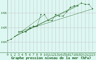 Courbe de la pression atmosphrique pour Kolmaarden-Stroemsfors