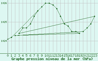 Courbe de la pression atmosphrique pour Anvers (Be)