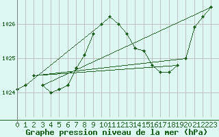 Courbe de la pression atmosphrique pour Grasque (13)