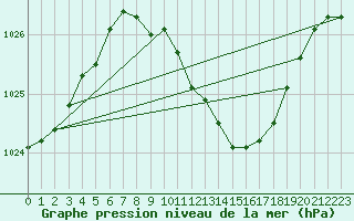 Courbe de la pression atmosphrique pour Trier-Petrisberg