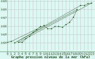 Courbe de la pression atmosphrique pour Fribourg (All)