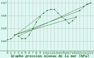 Courbe de la pression atmosphrique pour Ile d