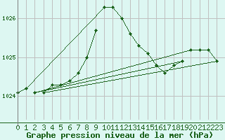 Courbe de la pression atmosphrique pour Soltau