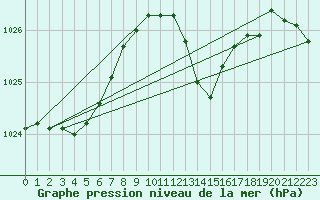 Courbe de la pression atmosphrique pour Creil (60)