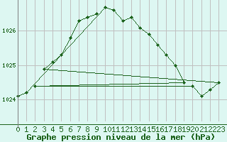 Courbe de la pression atmosphrique pour Baye (51)