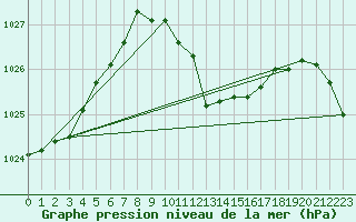 Courbe de la pression atmosphrique pour Stoetten