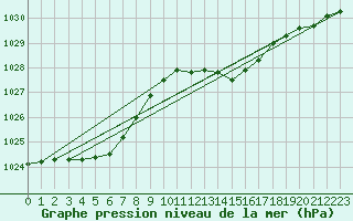 Courbe de la pression atmosphrique pour Dieppe (76)