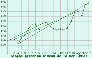Courbe de la pression atmosphrique pour Cazalla de la Sierra