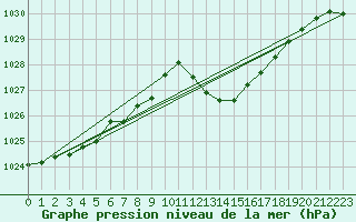 Courbe de la pression atmosphrique pour Vias (34)