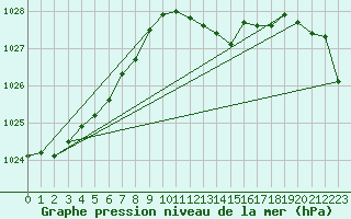 Courbe de la pression atmosphrique pour Portglenone