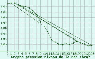 Courbe de la pression atmosphrique pour Comprovasco