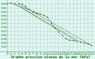 Courbe de la pression atmosphrique pour Recht (Be)