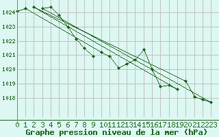 Courbe de la pression atmosphrique pour Glarus