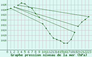 Courbe de la pression atmosphrique pour Spittal Drau