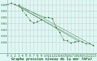 Courbe de la pression atmosphrique pour Thoiras (30)