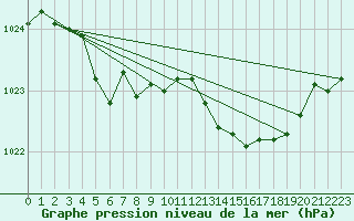 Courbe de la pression atmosphrique pour Corsept (44)