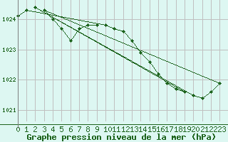 Courbe de la pression atmosphrique pour Guidel (56)