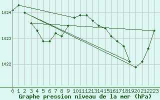 Courbe de la pression atmosphrique pour Pointe de Socoa (64)