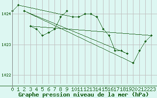 Courbe de la pression atmosphrique pour Recoules de Fumas (48)