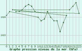 Courbe de la pression atmosphrique pour Muret (31)