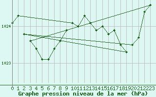 Courbe de la pression atmosphrique pour Saint-Mdard-d