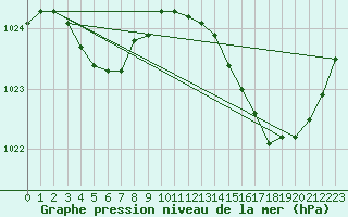 Courbe de la pression atmosphrique pour Bordeaux (33)