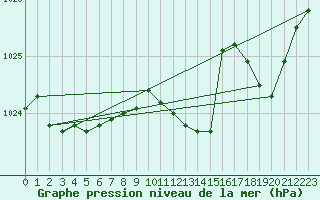 Courbe de la pression atmosphrique pour Orlu - Les Ioules (09)
