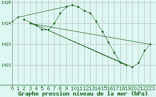 Courbe de la pression atmosphrique pour Frontenac (33)