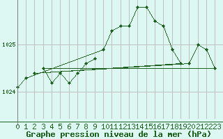 Courbe de la pression atmosphrique pour Tracardie