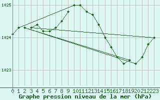 Courbe de la pression atmosphrique pour Rochefort Saint-Agnant (17)