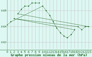 Courbe de la pression atmosphrique pour Parnu