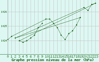 Courbe de la pression atmosphrique pour Orly (91)