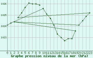 Courbe de la pression atmosphrique pour Torun