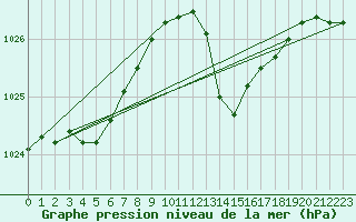 Courbe de la pression atmosphrique pour Orly (91)