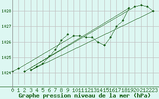 Courbe de la pression atmosphrique pour Wynau