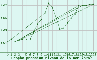 Courbe de la pression atmosphrique pour Saint-Nazaire-d