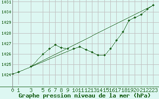 Courbe de la pression atmosphrique pour Zenica