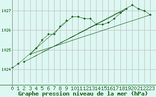 Courbe de la pression atmosphrique pour Ualand-Bjuland