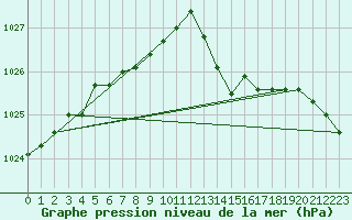 Courbe de la pression atmosphrique pour Cernay (86)