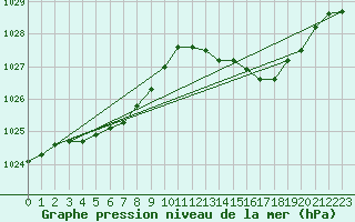 Courbe de la pression atmosphrique pour Avord (18)