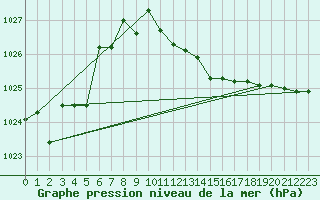 Courbe de la pression atmosphrique pour Capo Bellavista